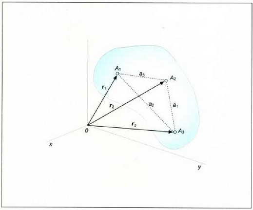 7.1: Gorputz gotor zurrun baten posizioa erabat definitzeko, gorputz horretako hiru puntu lerrokatugabe, edozein, hartu behar dira, eta haien posizio bektoreak ezagutu behar dira.